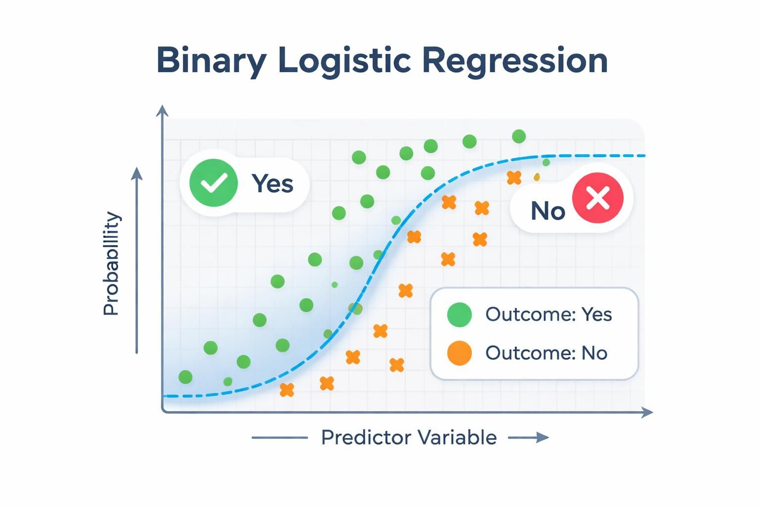 Diagram titled "Binary Logistic Regression": scatter plot with green circles (Outcome: Yes) and orange Xs (Outcome: No), a dashed blue S-shaped logistic curve rising from low probability (left) to high probability (right). X-axis labeled "Predictor variable", y-axis "Probability".