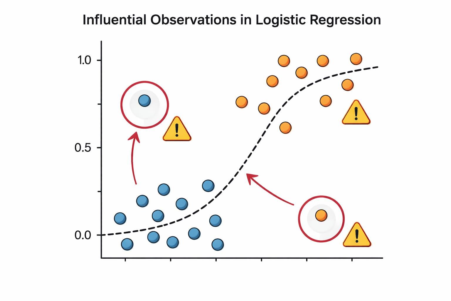 Chart titled "Influential Observations in Logistic Regression" showing a scatterplot with a sigmoidal dashed decision curve rising from near y=0 to near y=1. Blue circle points cluster below the curve on the left; orange circle points cluster above the curve on the right. Two isolated points are highlighted with red circles and red arrows pointing to yellow warning-triangle icons: one highlighted blue point sits above the left cluster near y ≈ 0.7, and one highlighted orange point lies below the right cluster near y ≈ 0.2.