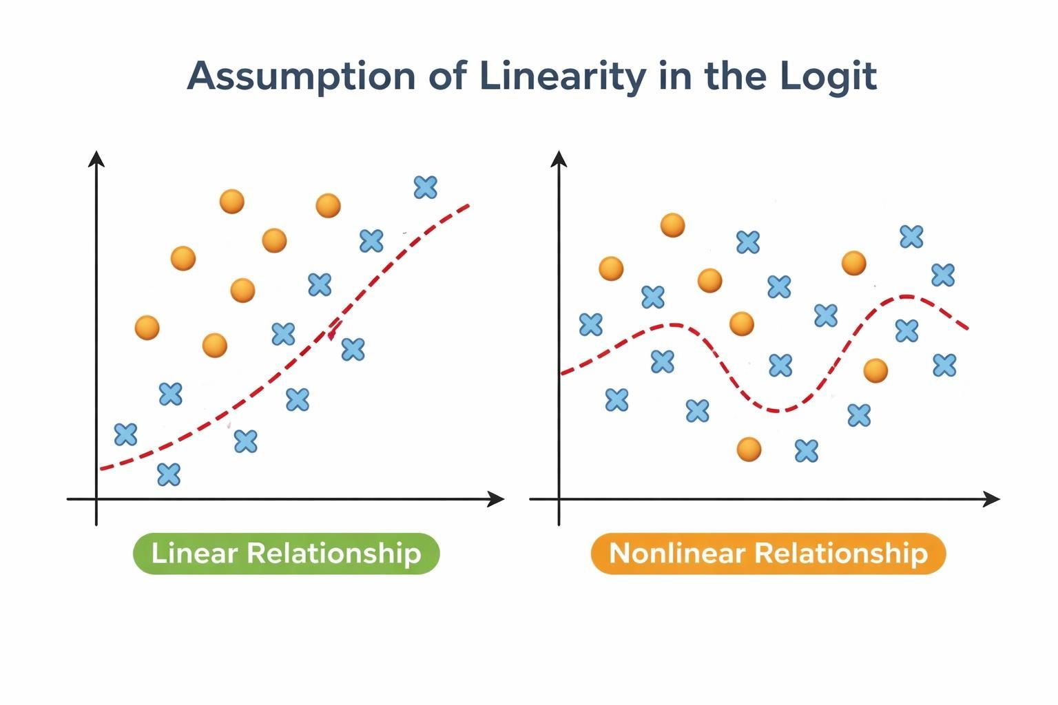 Diagram titled "Assumption of Linearity in the Logit" showing two scatterplots side-by-side. Left plot labelled "Linear Relationship" has a roughly upward-sloping red dashed curve through a mix of orange circle points and blue X points, implying a monotonic trend. Right plot labelled "Nonlinear Relationship" shows the same two point types scattered with no simple straight trend and a red dashed curve that oscillates up and down, illustrating a nonlinear pattern.
