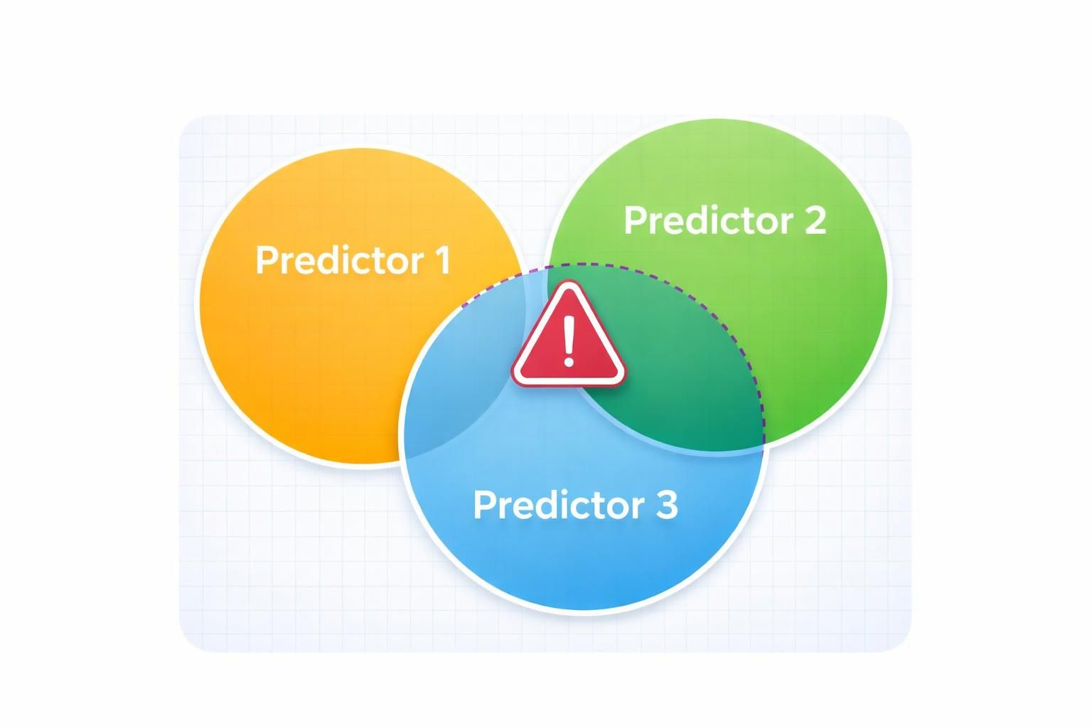 Diagram of three overlapping coloured circules labelled "Predictor 1", "Predictor 2" and "Predictor 3" with their central overlap highlighted and a red warning triangle centered where all three intersect.