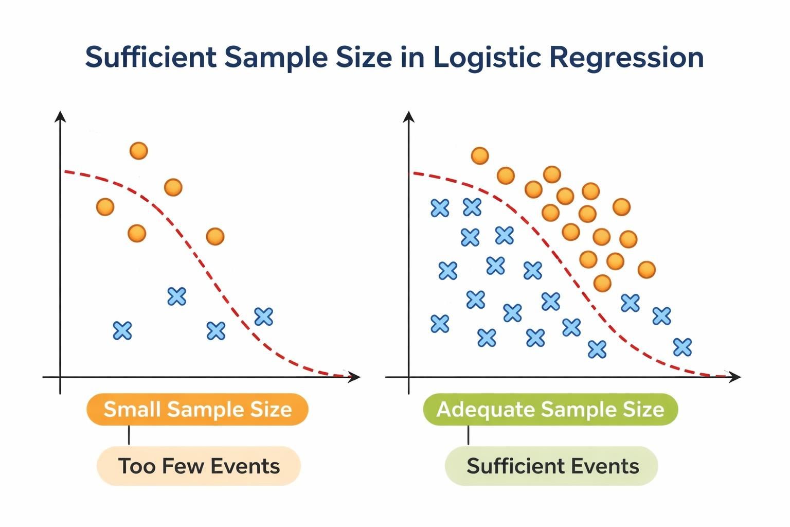 Illustration titled "Sufficient sample size in Logistic Regression" showing two side-by-side scatterplots: left labelled "Small Sample Size / Too Few Events" with few orange circles above a dashed sigmoid curve and few blue Xs below it; right labelled "Adequate Sample Size / Sufficient Events" with many orange circles and many blue Xs spread around a dashed sigmoid curve.