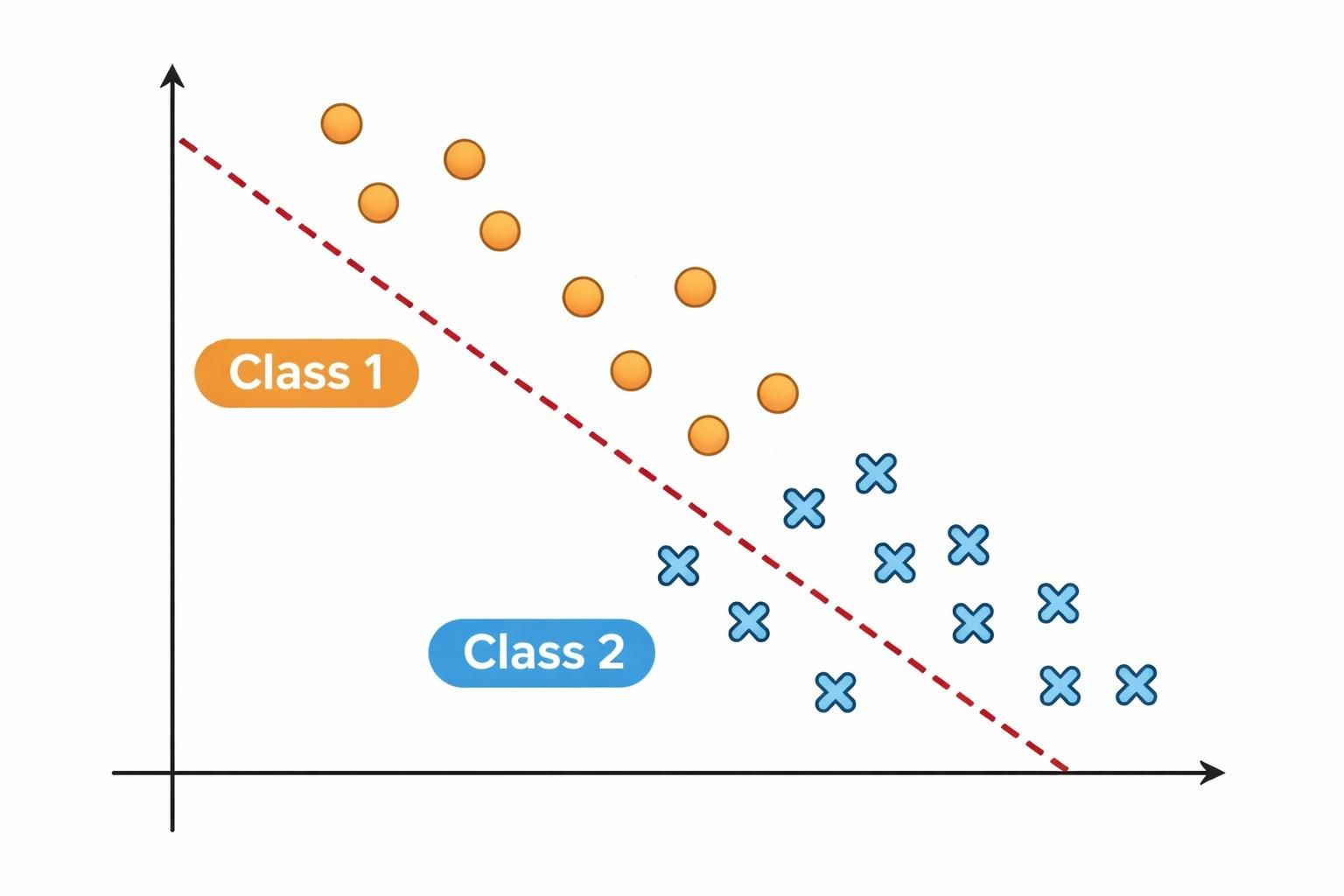 Scatterplot with two classes separated by a diagonal dashed decision boundary: orange circles (Class 1) clustered above-left, blue Xs (Class 2) clustered below-right.