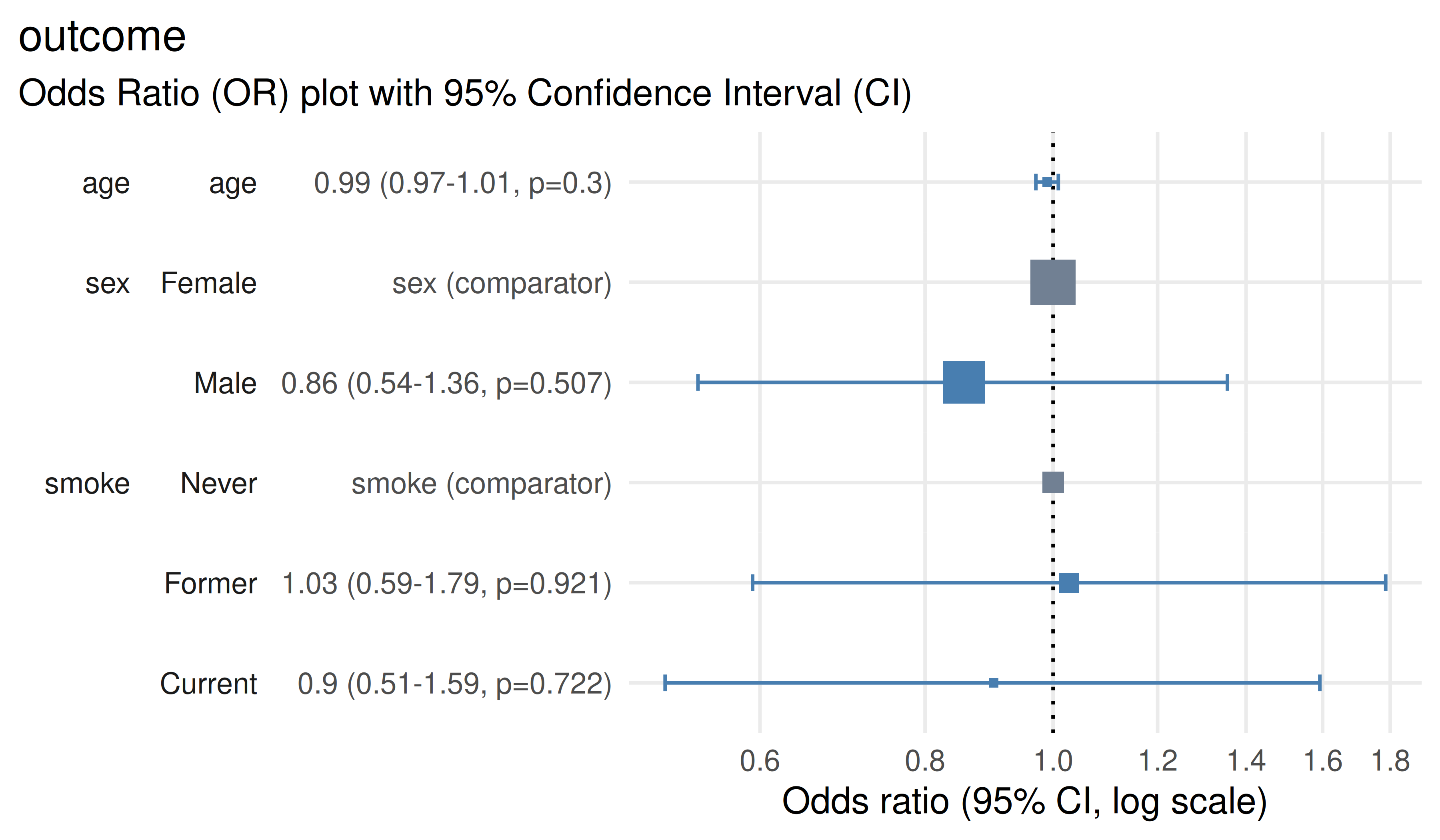 Forest plot of adjusted odds ratios with horizontal error bars showing 95% confidence intervals for predictors (age, sex and smoke). A vertical reference line at OR = 1 marks no association; points to the right.